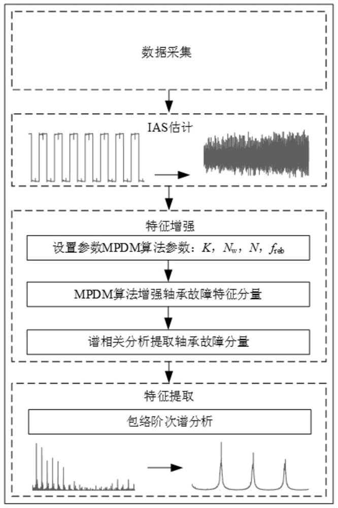 Bearing fault feature extraction method based on multi-period differential mean value and cyclic spectrum coherence