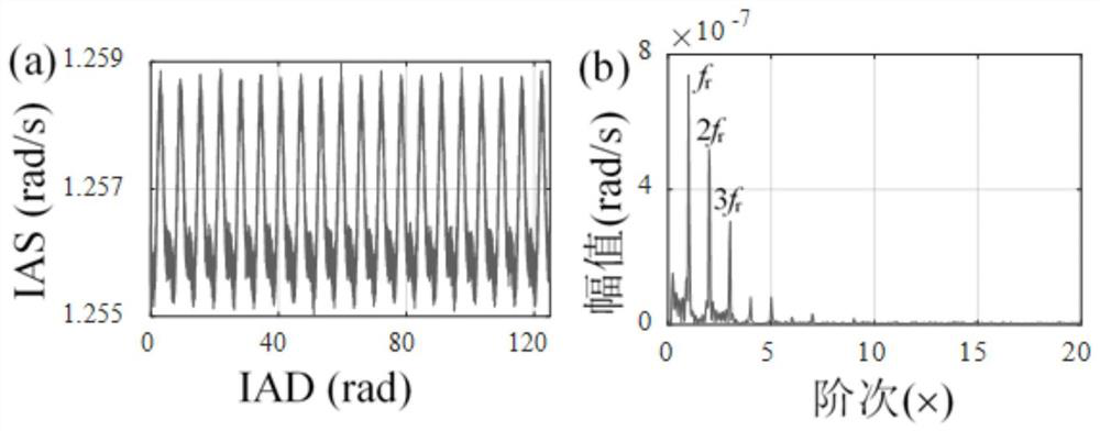 Bearing fault feature extraction method based on multi-period differential mean value and cyclic spectrum coherence