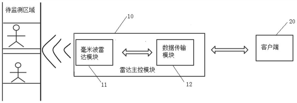 Monitoring system based on millimeter wave radar