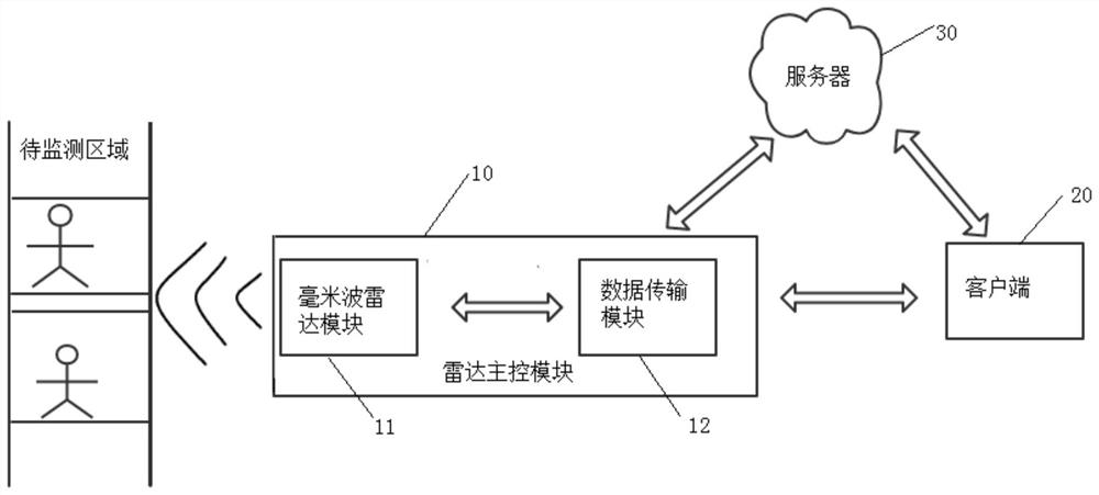 Monitoring system based on millimeter wave radar