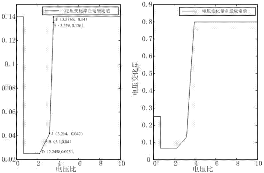 High-voltage direct current transmission line self-adaptive travelling wave protection method