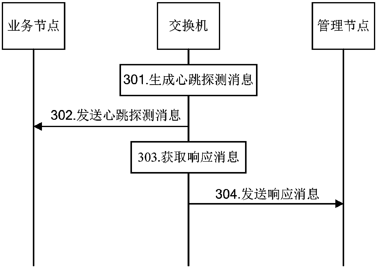 Fault detection method and device and related equipment