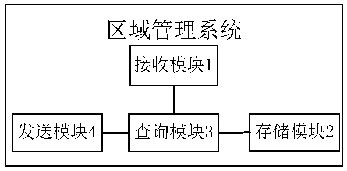 UI interface area management system, distribution system and distribution method