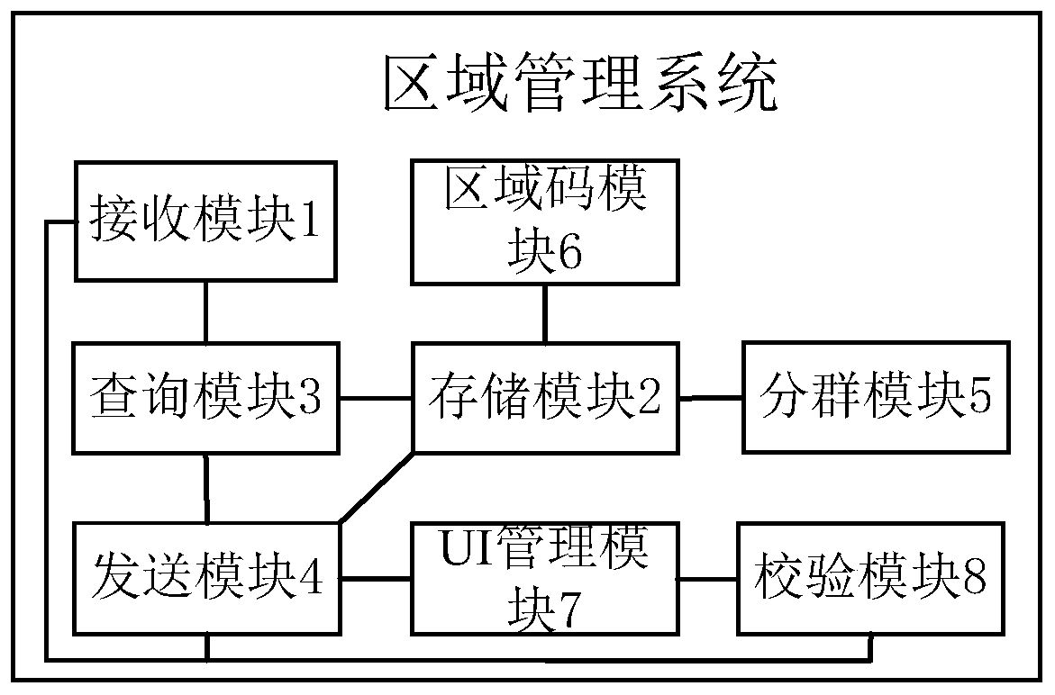 UI interface area management system, distribution system and distribution method