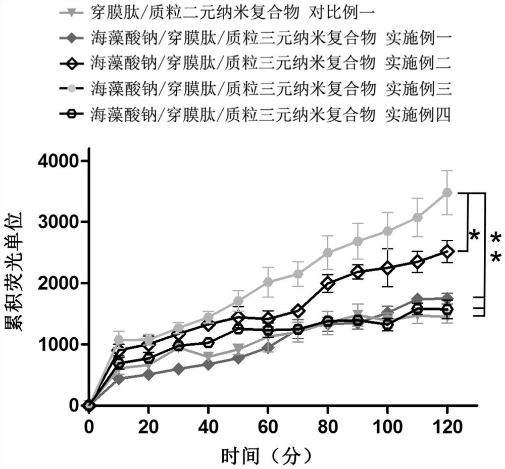 A kind of sodium alginate/penetrating peptide/plasmid ternary nanocomposite vaccine and its preparation and application