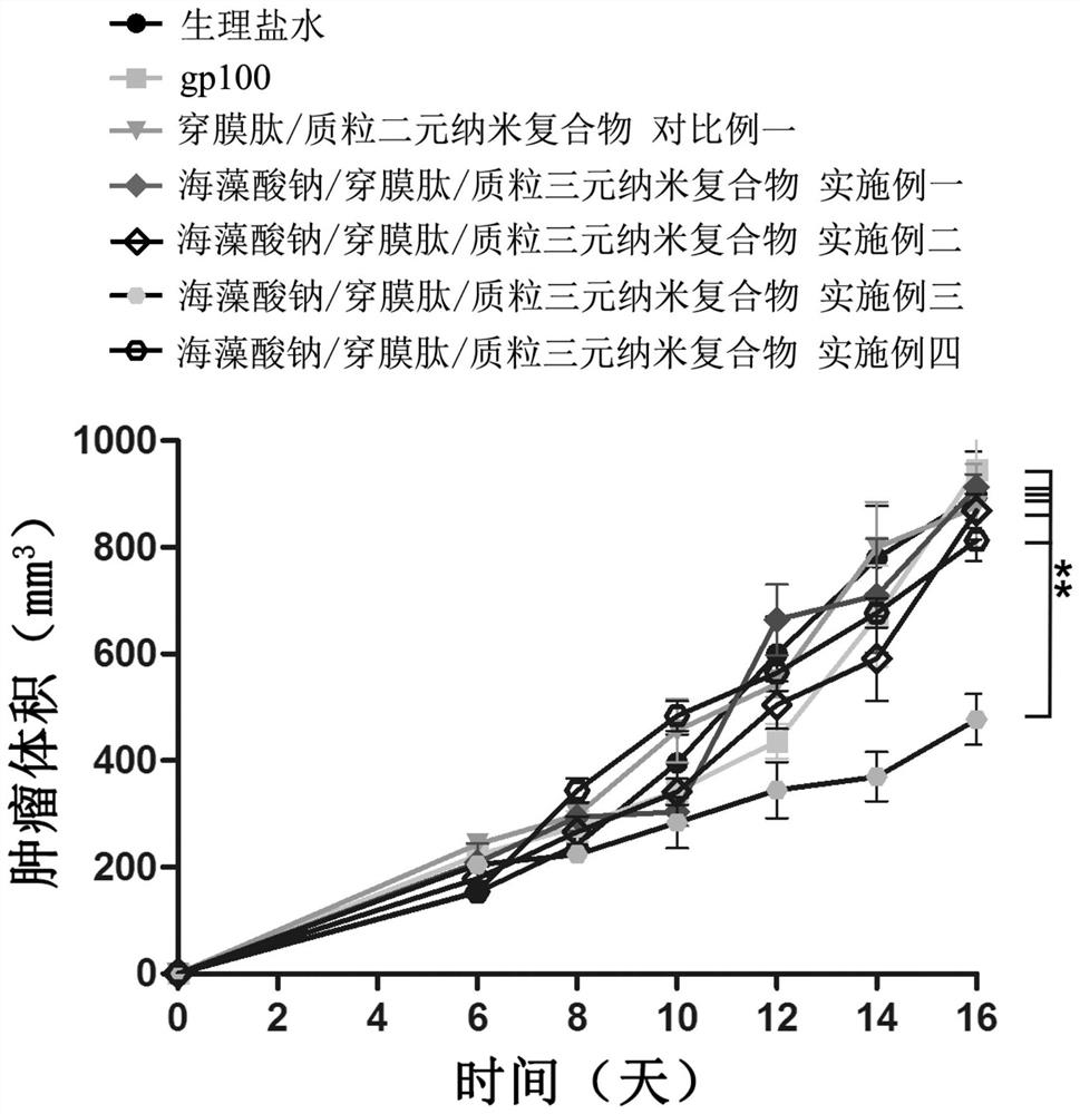 A kind of sodium alginate/penetrating peptide/plasmid ternary nanocomposite vaccine and its preparation and application