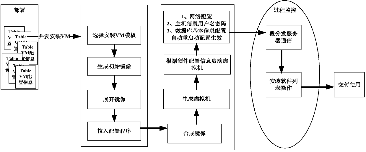 Quick information system deploying method on basis of virtual computing environment