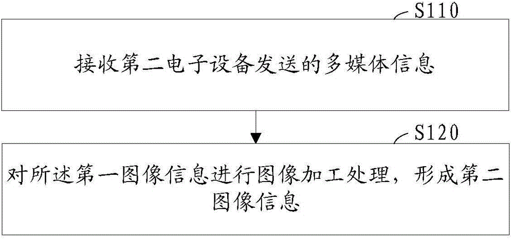 Method for processing multimedia information and electronic equipment