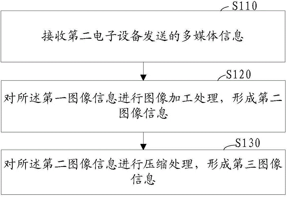 Method for processing multimedia information and electronic equipment