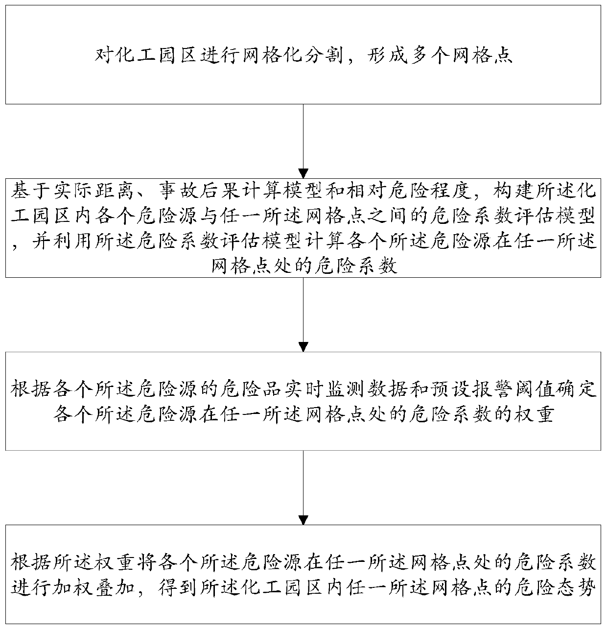 Chemical industry park hazard situation awareness method and system based on multi-source data fusion