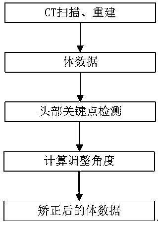 A method for correcting head position in head CT image