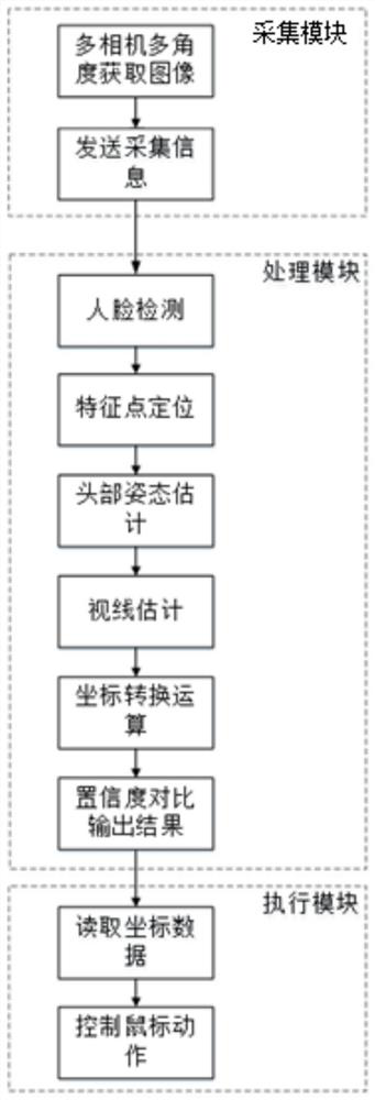 Mouse rapid control method and system in multi-screen scene based on sight line estimation and computer readable medium