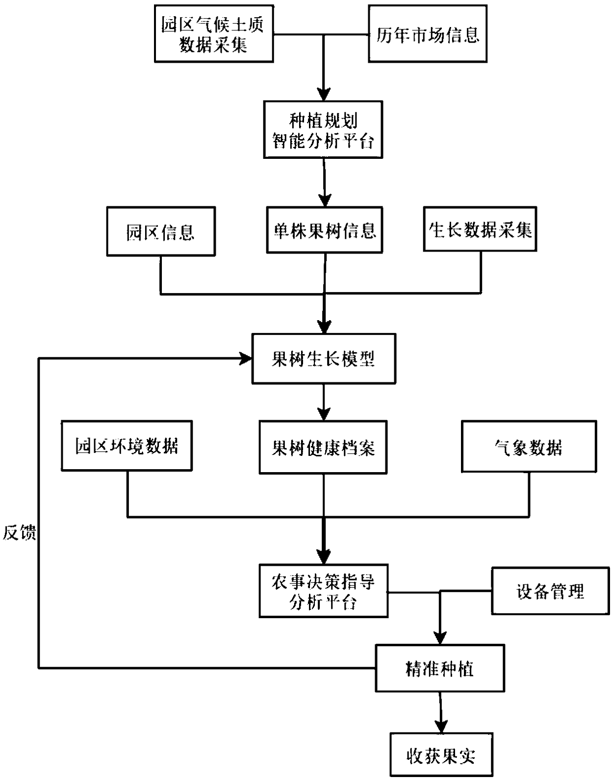 Intelligent orchard planting management system