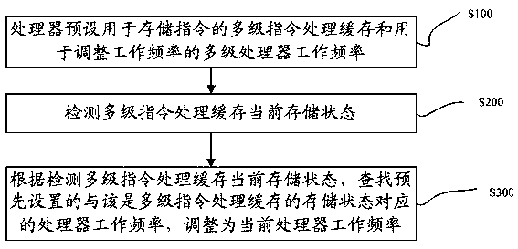 A method and system for dynamically controlling processor frequency