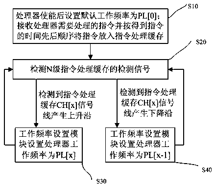 A method and system for dynamically controlling processor frequency