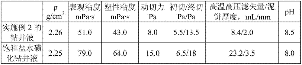 High-temperature-resistant high-density formate polysulfonate drilling fluid and preparation method thereof