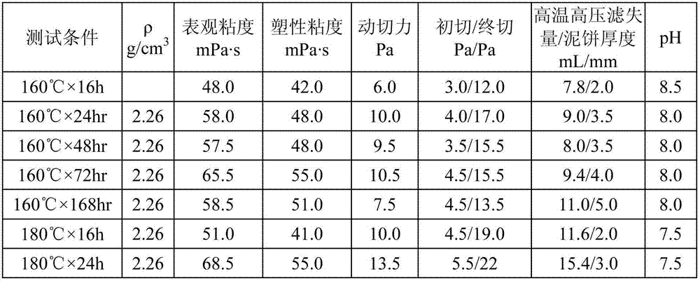 High-temperature-resistant high-density formate polysulfonate drilling fluid and preparation method thereof