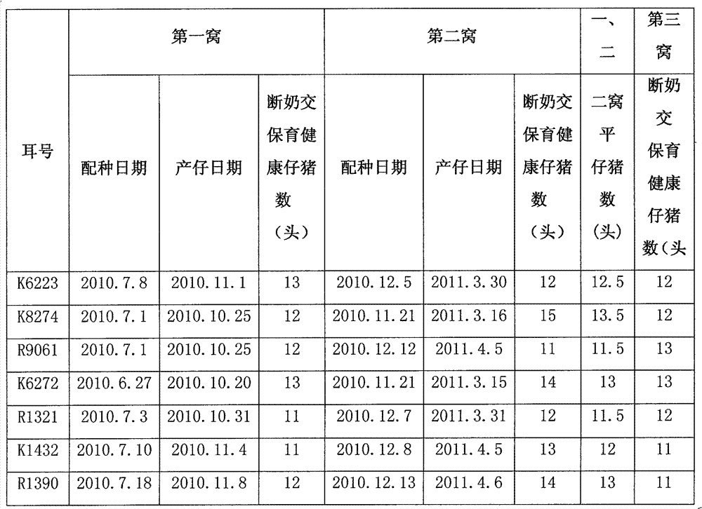 Medicine composition for improving reproductive performance of sow