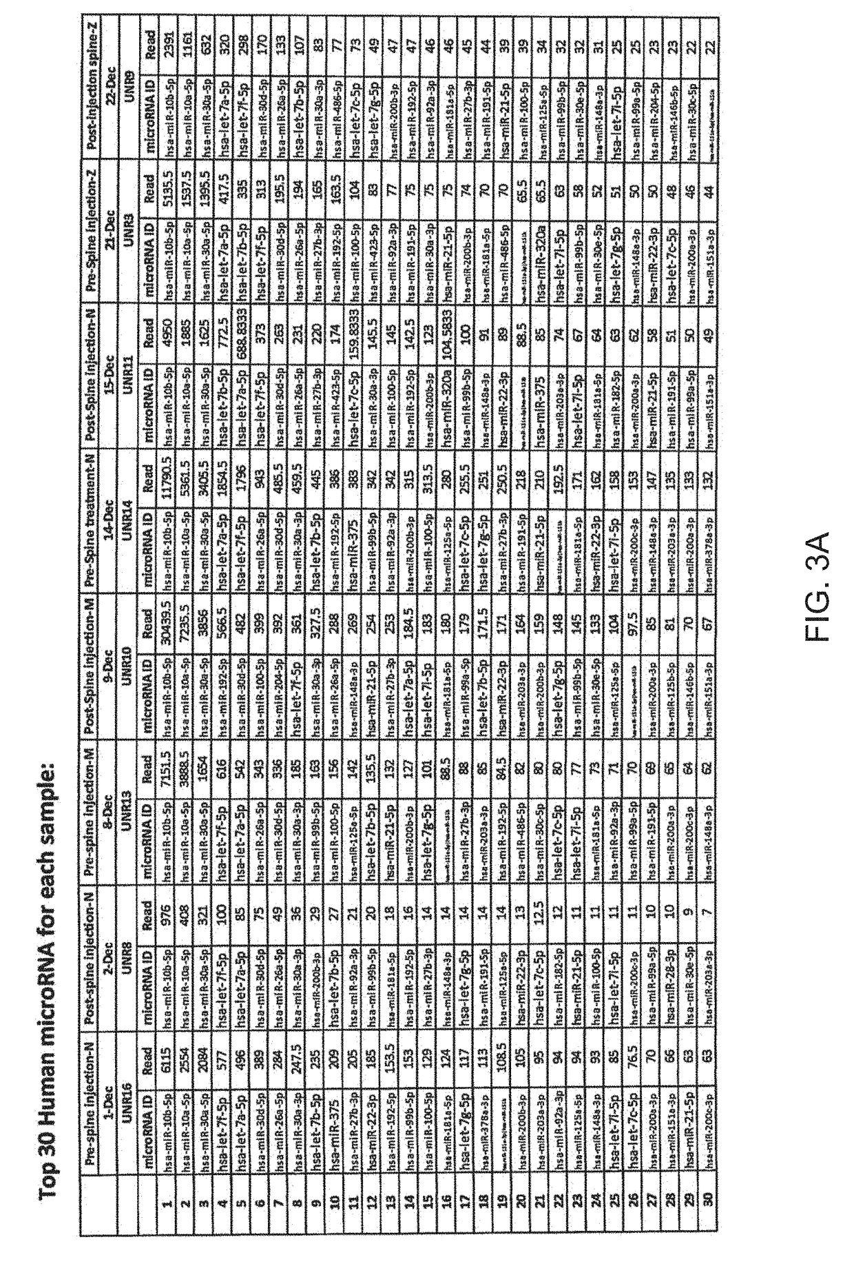 Micro-rna profiling, compositions, and methods of treating diseases