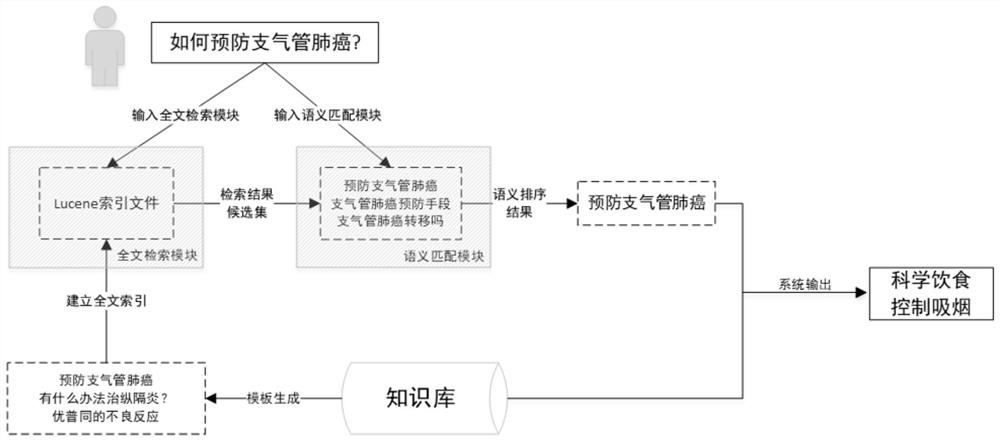 Knowledge base question-answering system and device based on question generation