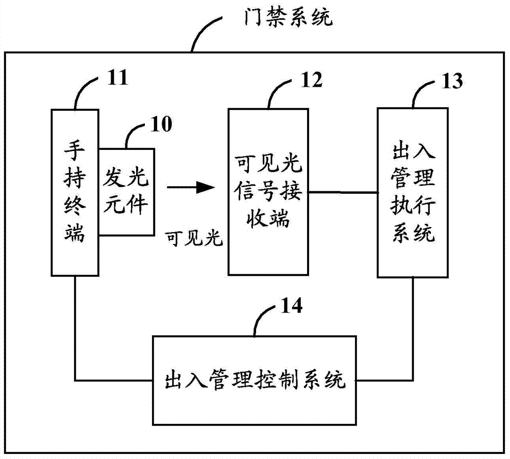 Access control system, method and related equipment