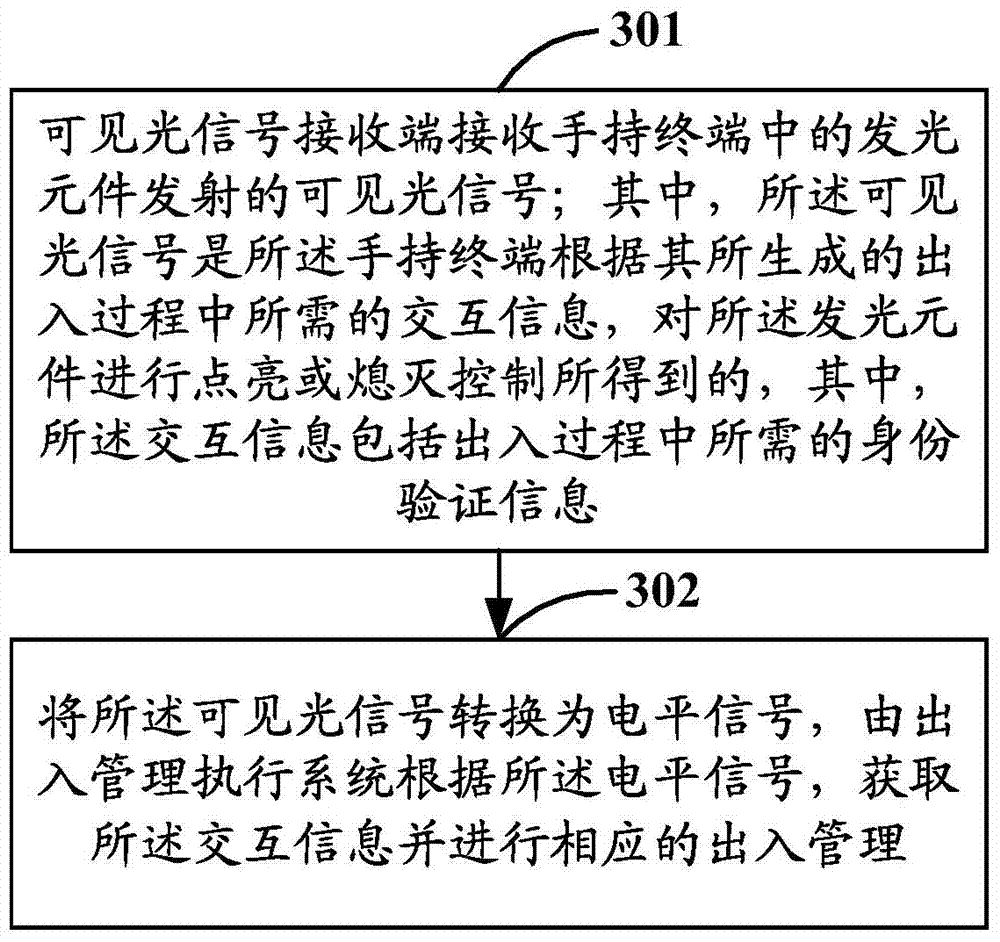 Access control system, method and related equipment