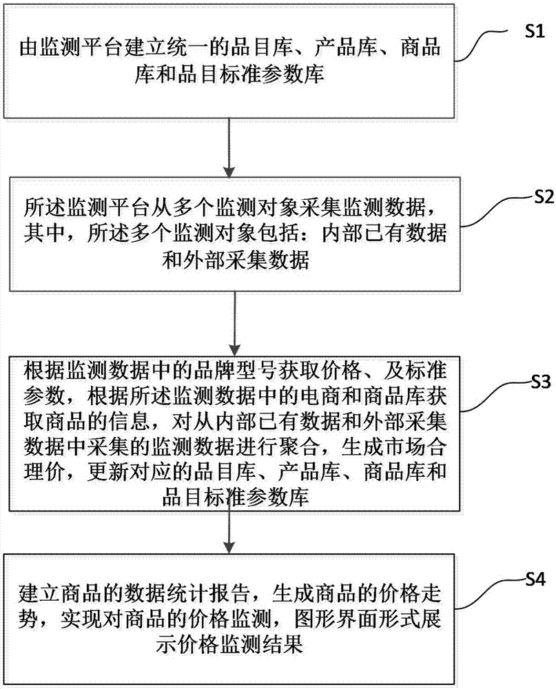 Method for monitoring public procurement big data