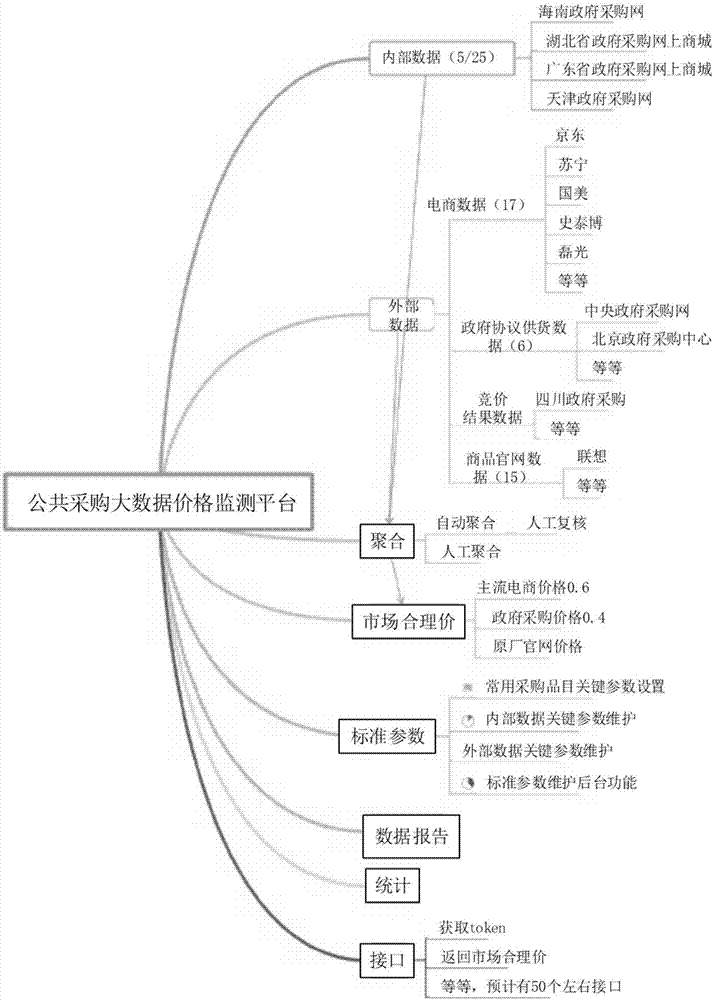 Method for monitoring public procurement big data