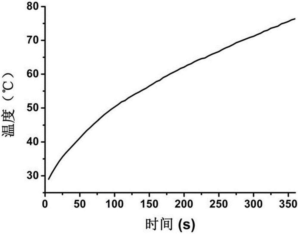 Gold-cladded copper selenide nano-particles as well as preparation method and application thereof