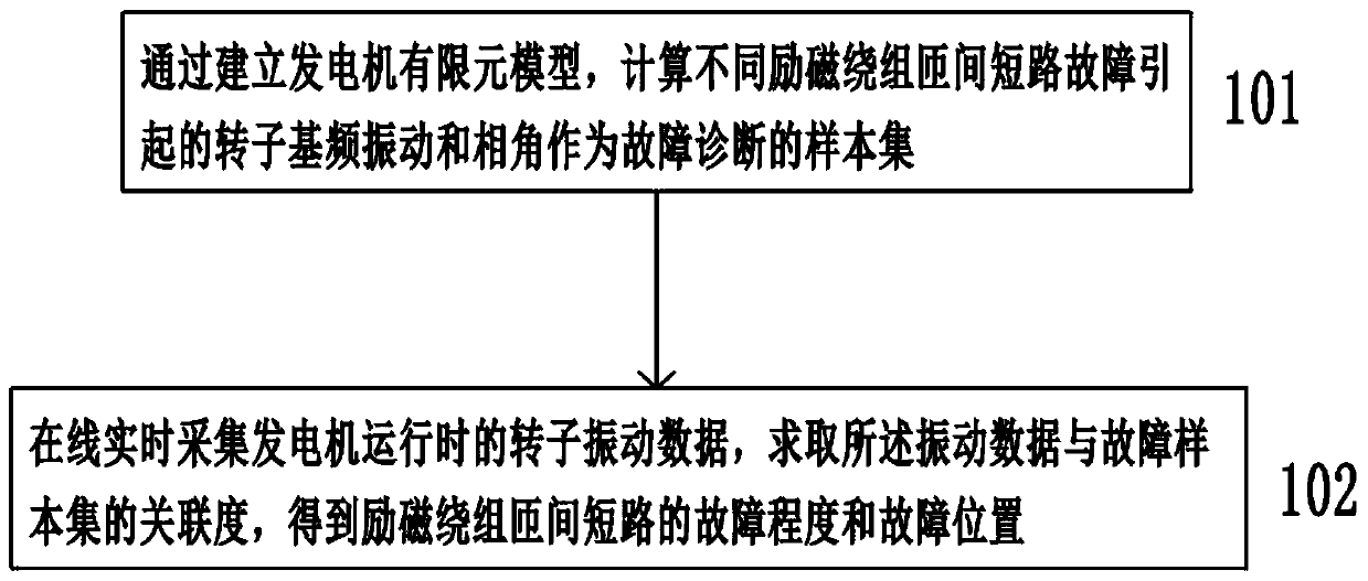 Turbo-generator excitation winding turn-to-turn short circuit fault diagnosis method