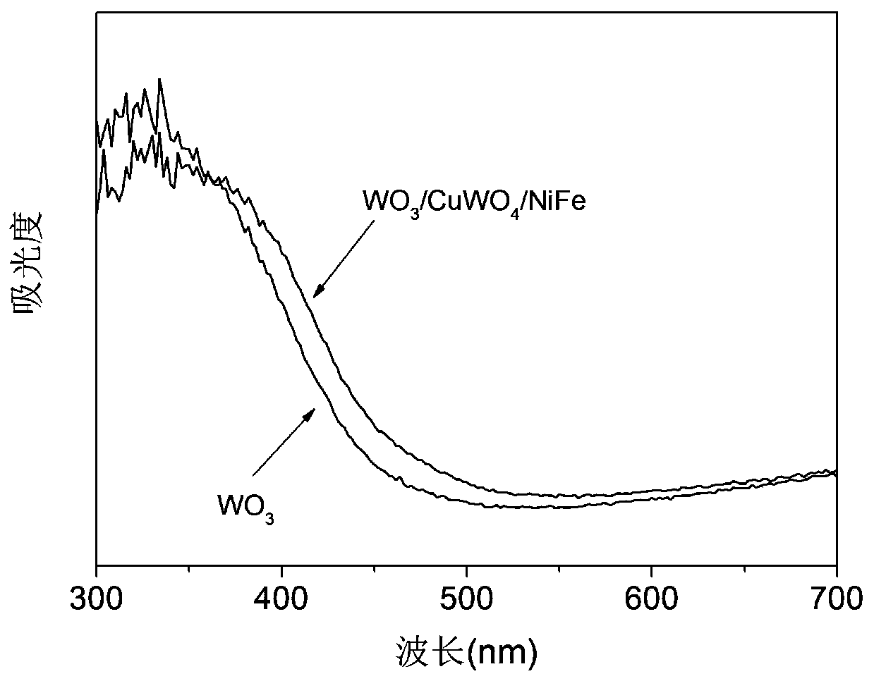 Preparation method for WO3/CuWO4/NiFe LDH ternary composite photoelectrode film