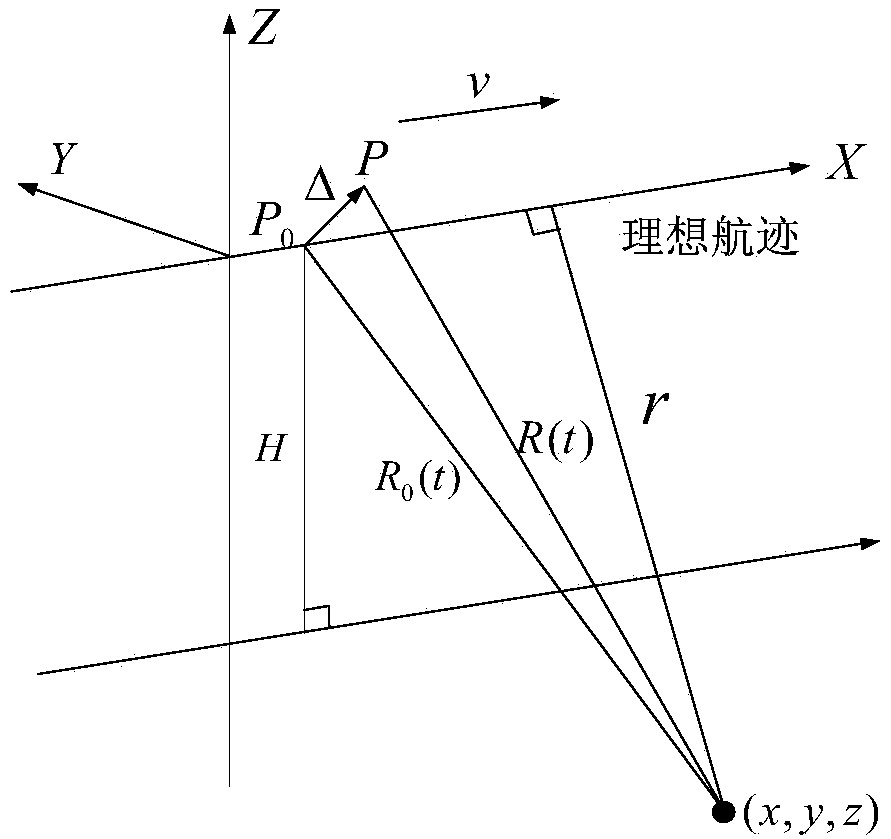 Image offset self-focusing method for UAV synthetic aperture radar imaging