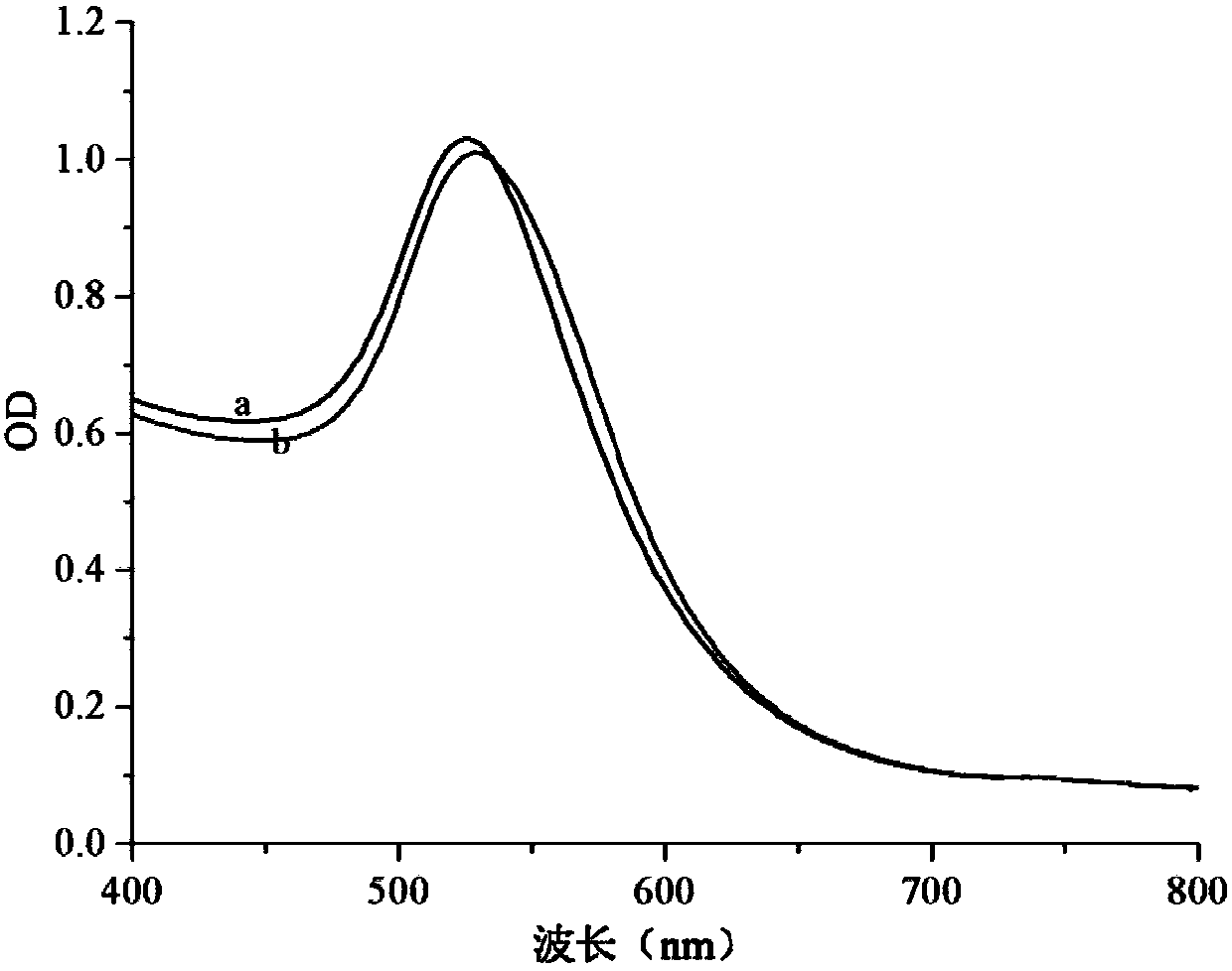 Double-anti-sandwich colloidal gold detection kit, and preparation method and application thereof