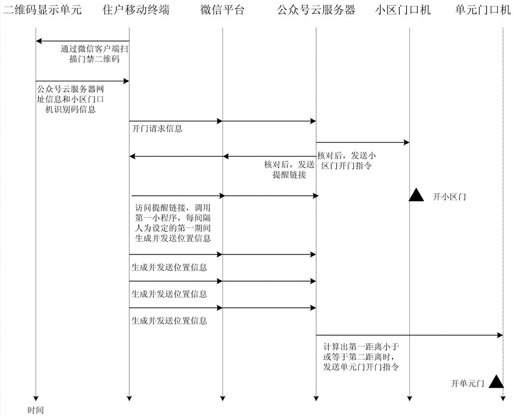 Automatic access control system based on real-time geographic coordinates, and door opening method