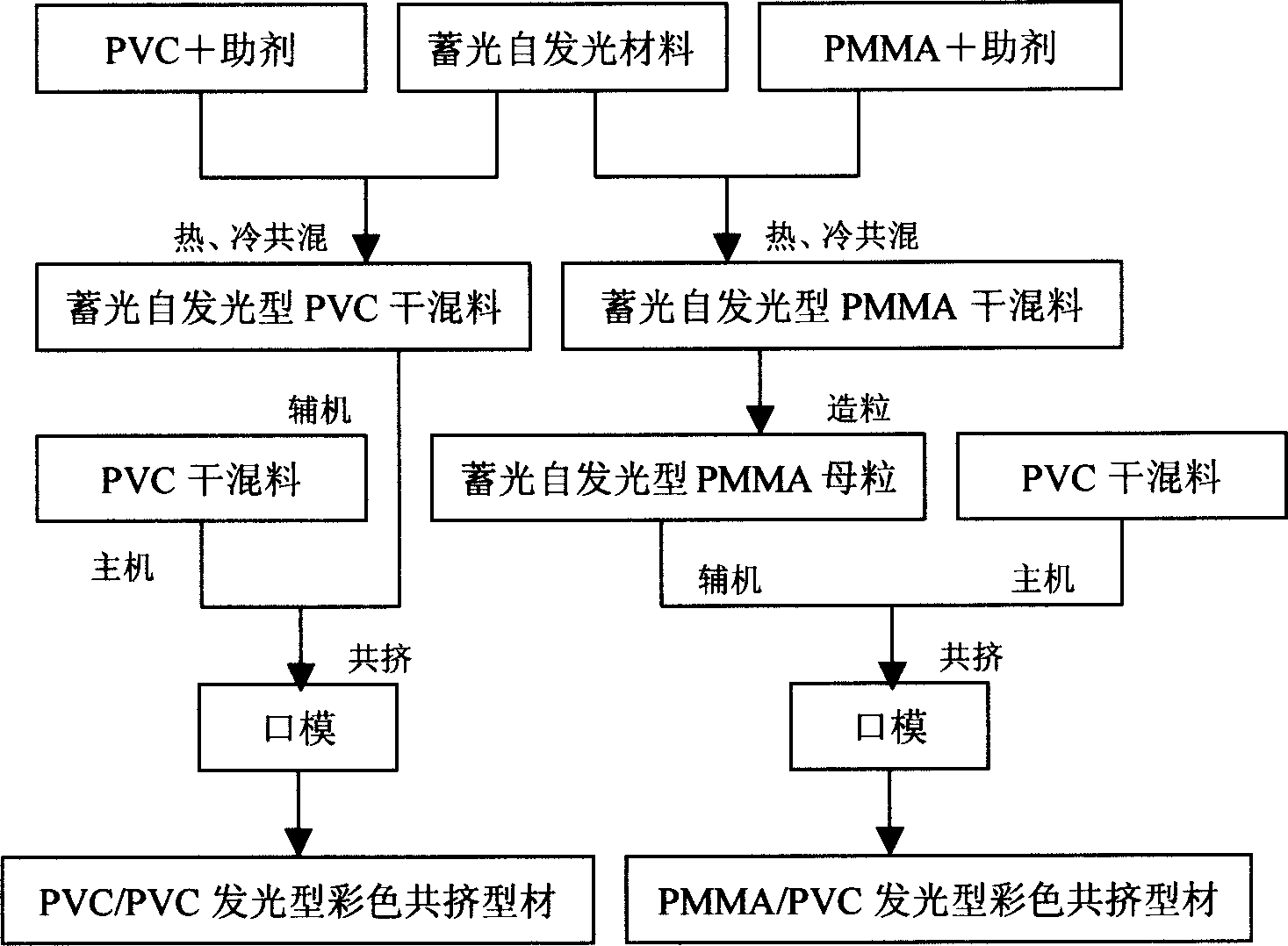 Coextruded light storage type self luminous plastic irregular profile and its production method