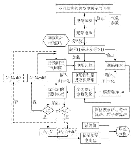 Electrode critical coronal voltage predicting method on basis of characteristic quantities of electric fields