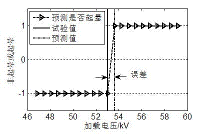 Electrode critical coronal voltage predicting method on basis of characteristic quantities of electric fields