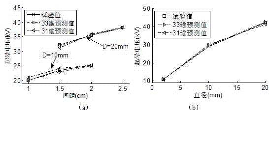 Electrode critical coronal voltage predicting method on basis of characteristic quantities of electric fields