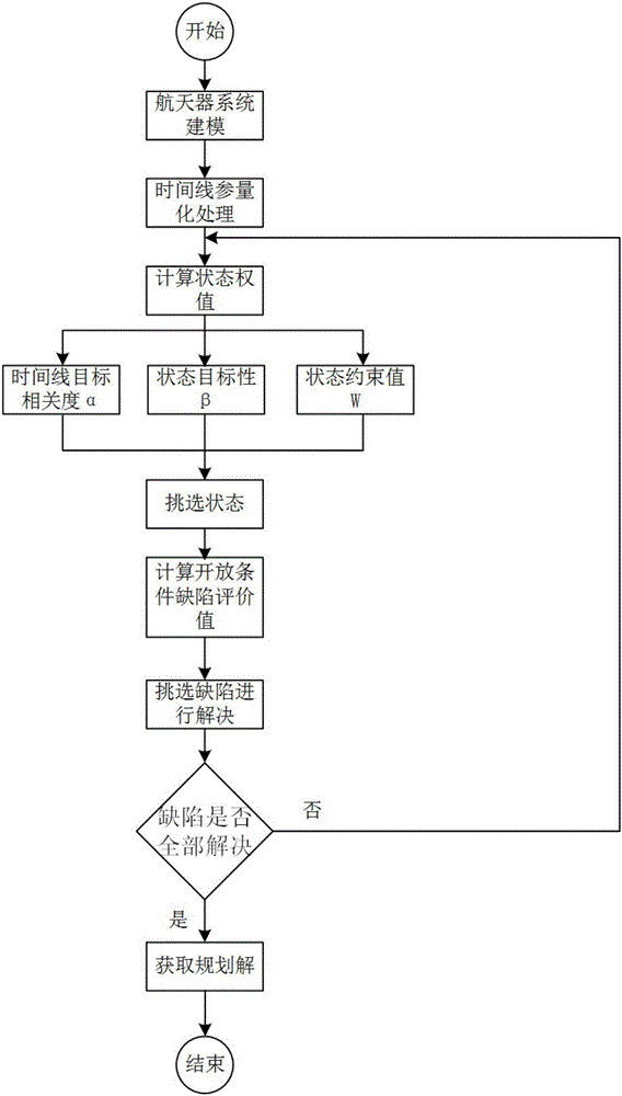 State target based heuristic spacecraft mission planning method