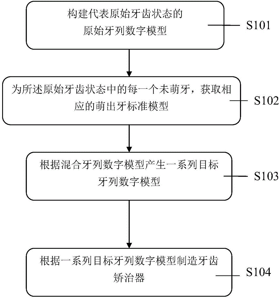 Tooth correctional system suitable for mixed dentition and manufacturing method