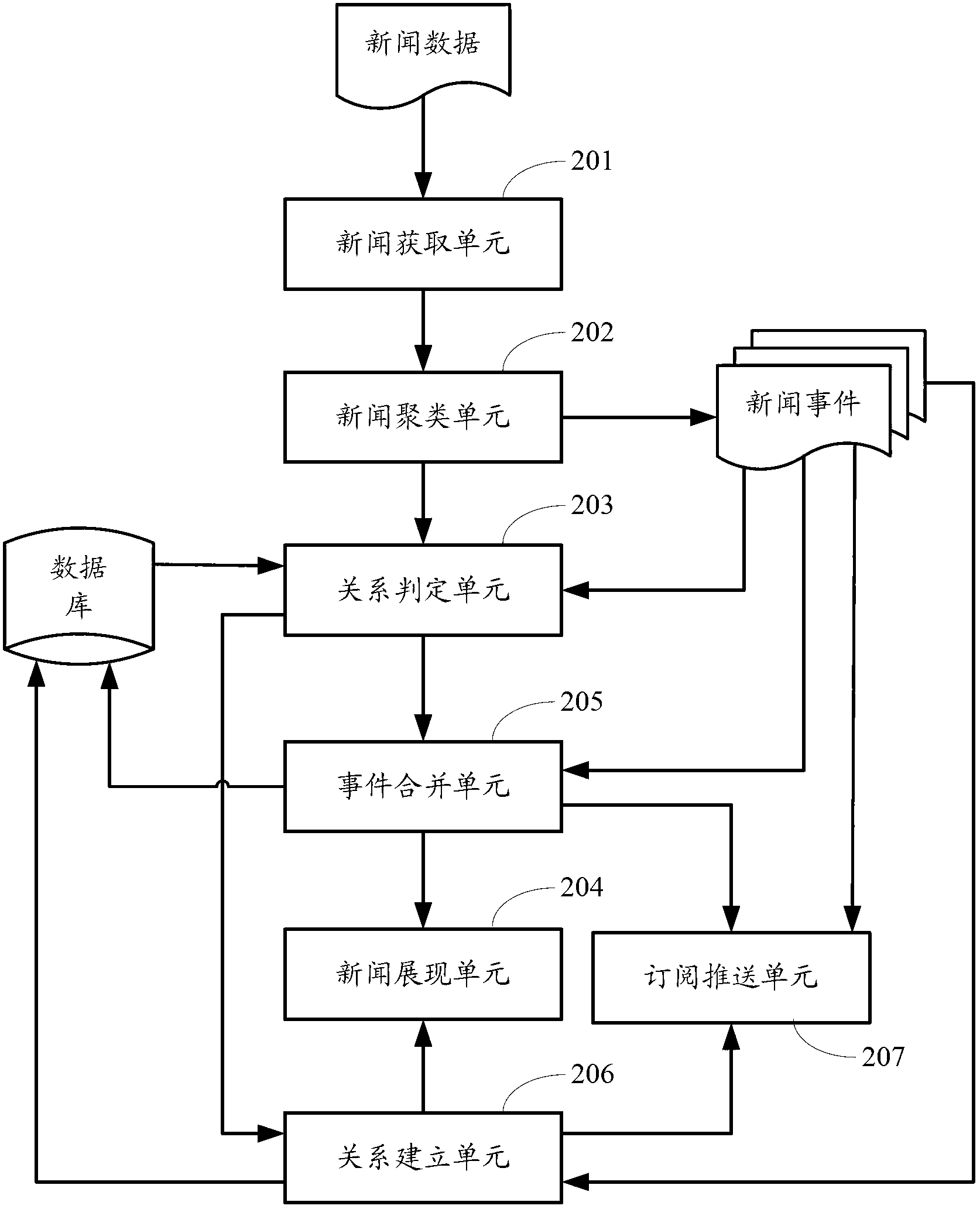 Method and device for news presentation facing events