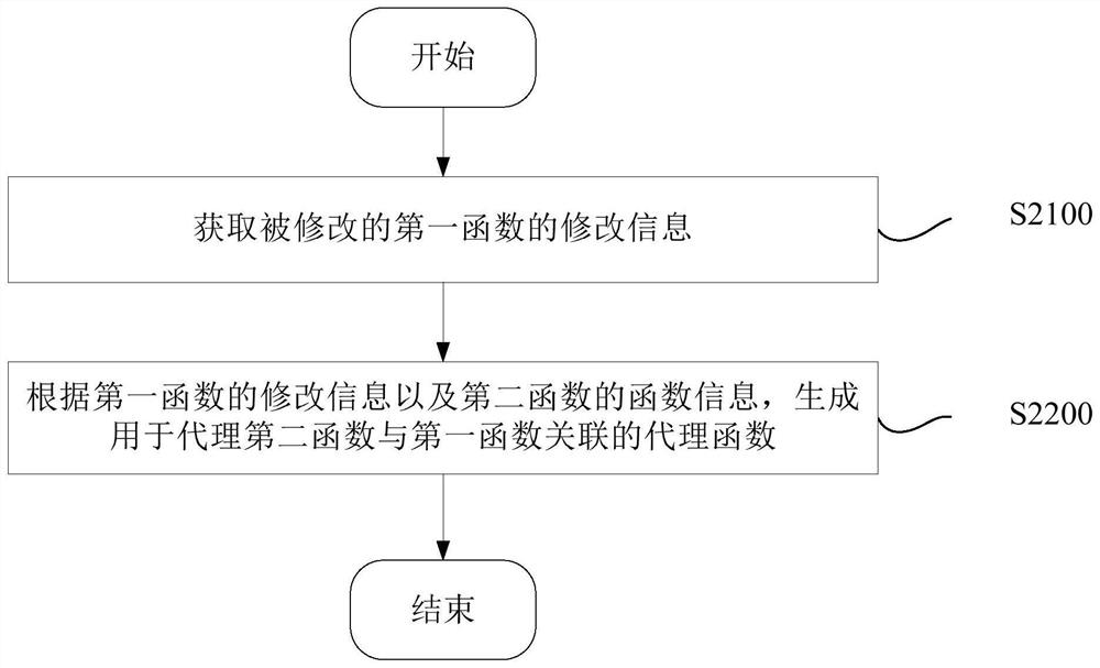 Agent method and device for dynamic library