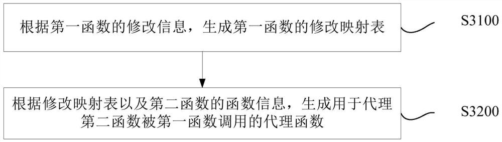 Agent method and device for dynamic library