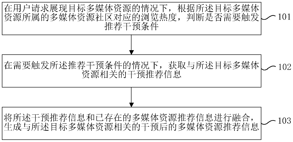 Method and device for generating multimedia resource recommendation information