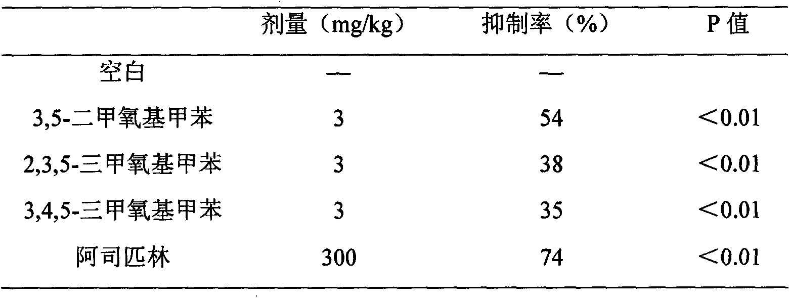 Application of benzene derivatives to prepare pain-easing anti-inflammation medicines