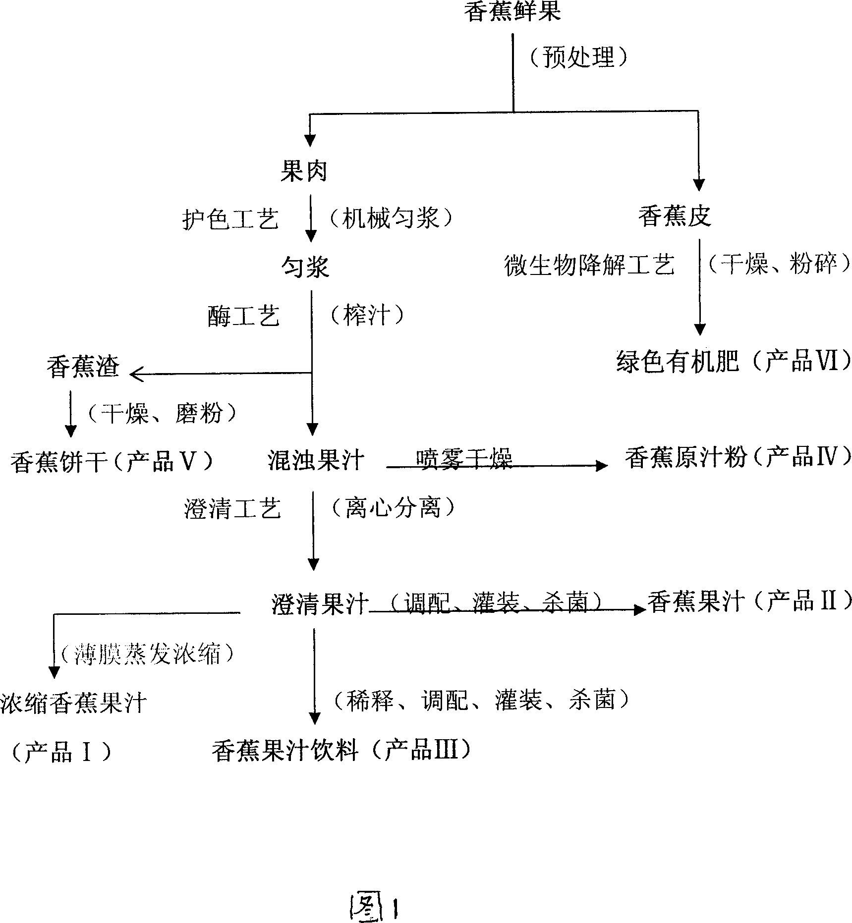 Banana comprehesive deep-processing technology