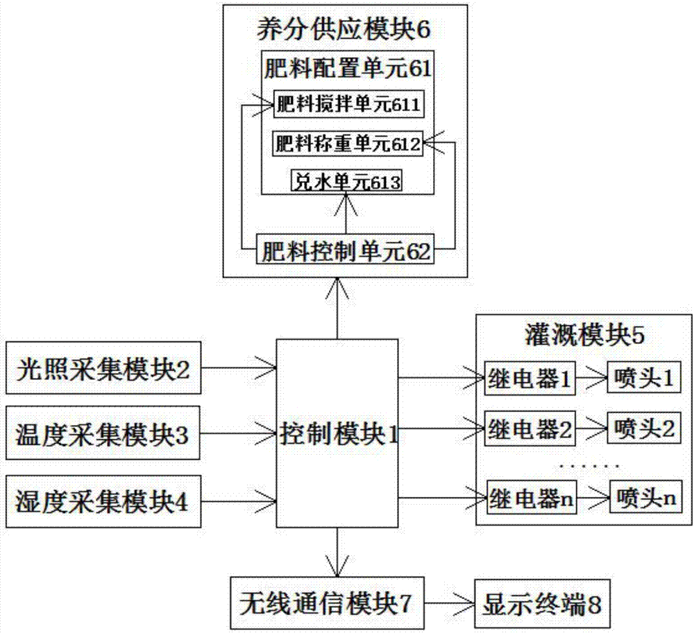 Automatic planting control system