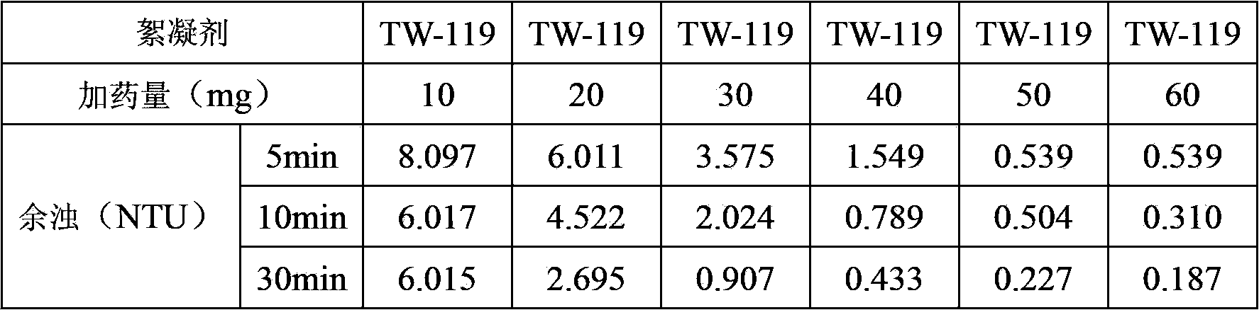 Preparation method of loose type polyaluminum ferric chloride flocculants