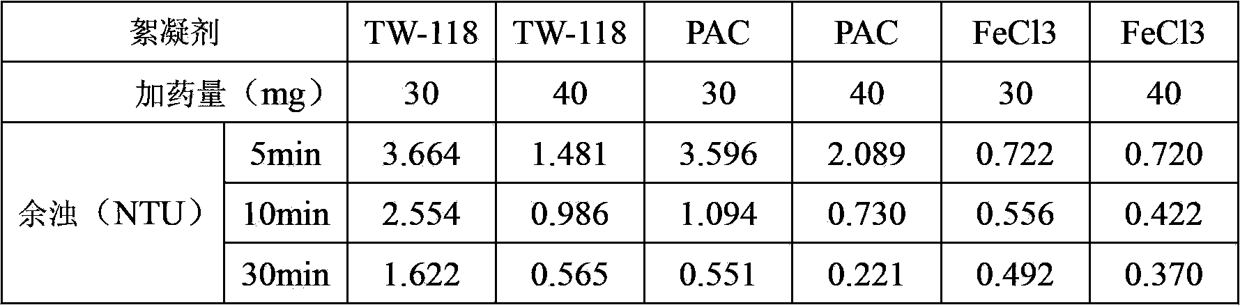 Preparation method of loose type polyaluminum ferric chloride flocculants