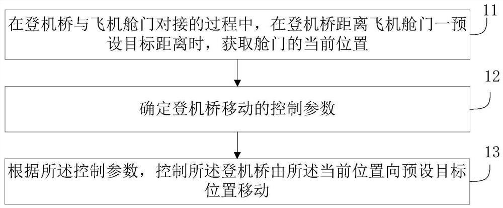 Boarding bridge control method and device